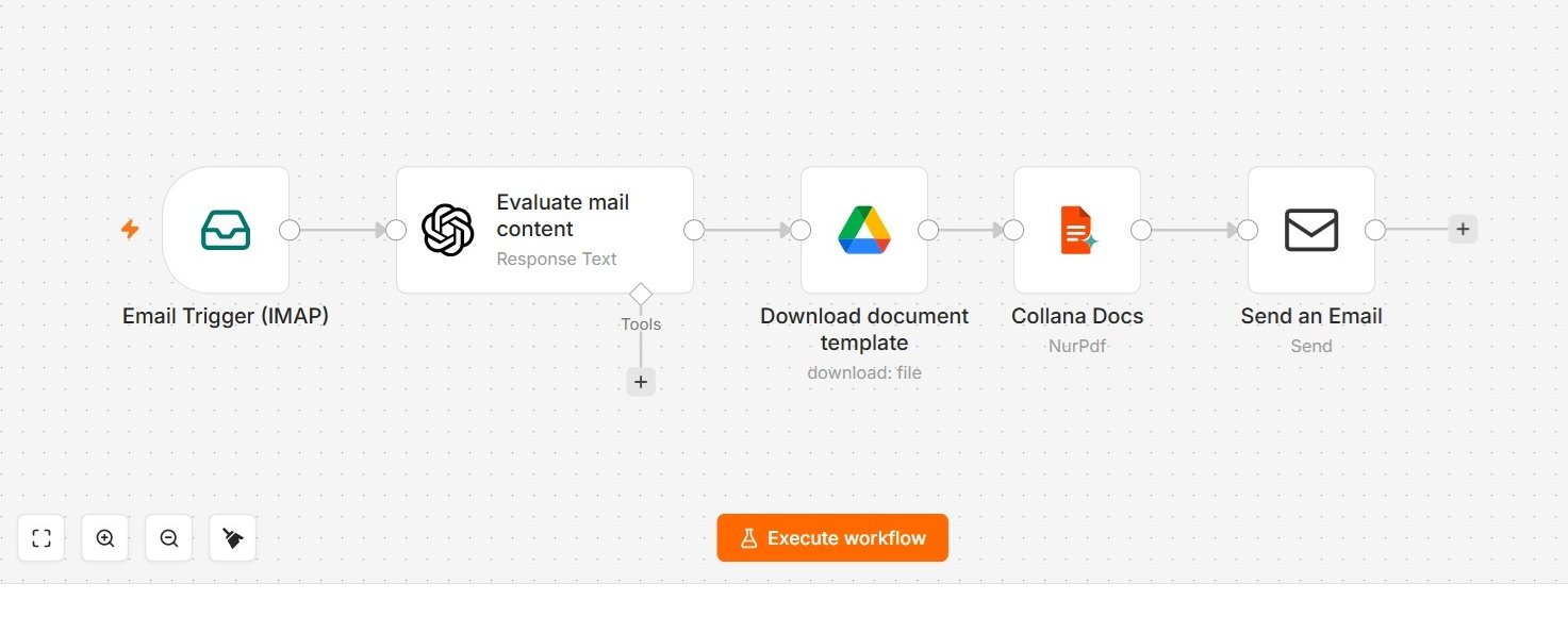 n8n-Editor mit einem Workflow aus fünf Schritten: Email Trigger (IMAP), KI-Auswertung des Mailinhalts, Download des Dokumententemplates, der Collana-Docs-Node und der Mailversand.